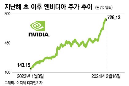 엔비디아 신고가