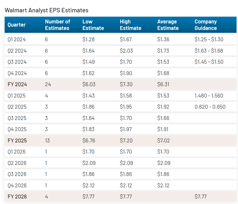 월마트 어닝 서프라이즈