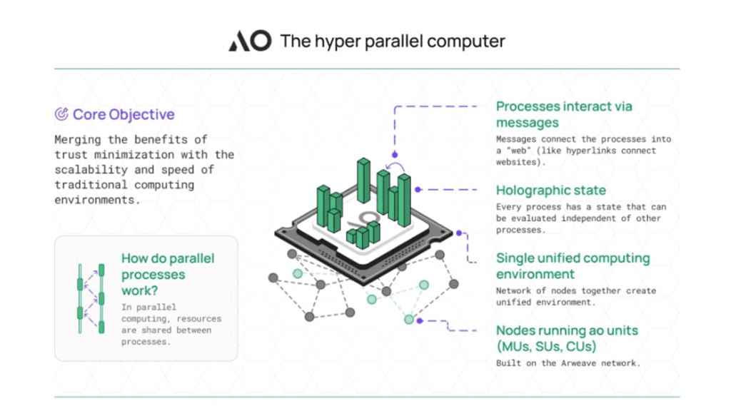 AO The Hyper Parallel computer