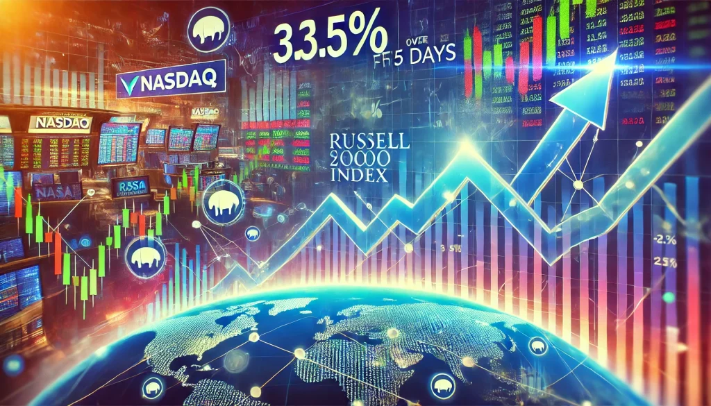 러셀 2000 지수, 3.5% 상승하며 2020년 4월 이후 최대 5일 연속 상승 기록