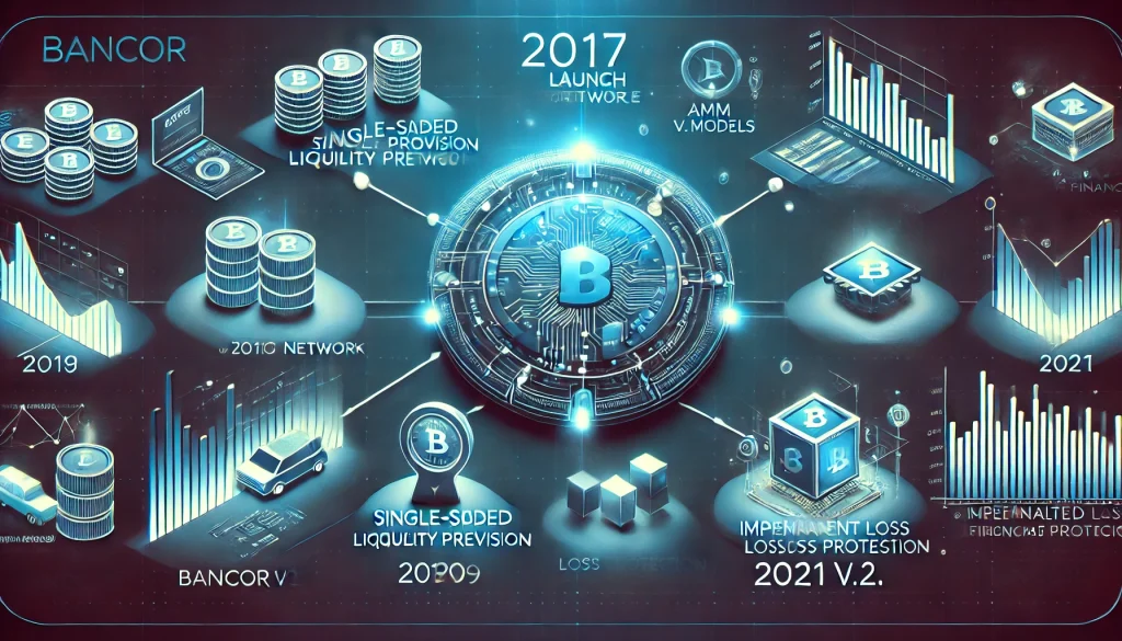 Timeline infographic showing Bancor’s key events, including liquidity provision and impermanent loss protection