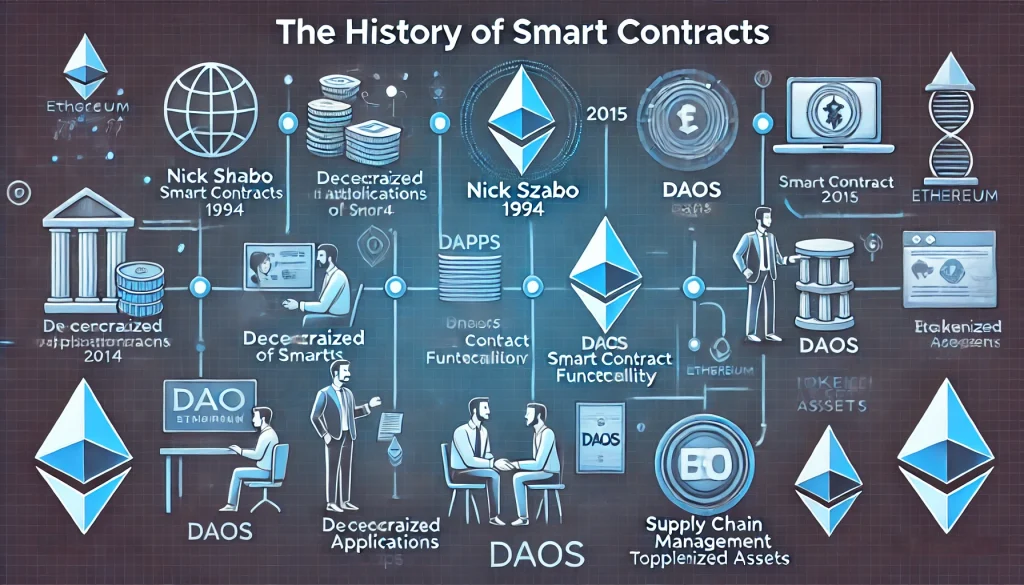 Timeline showing the evolution of smart contracts, featuring blockchain and dApp icons