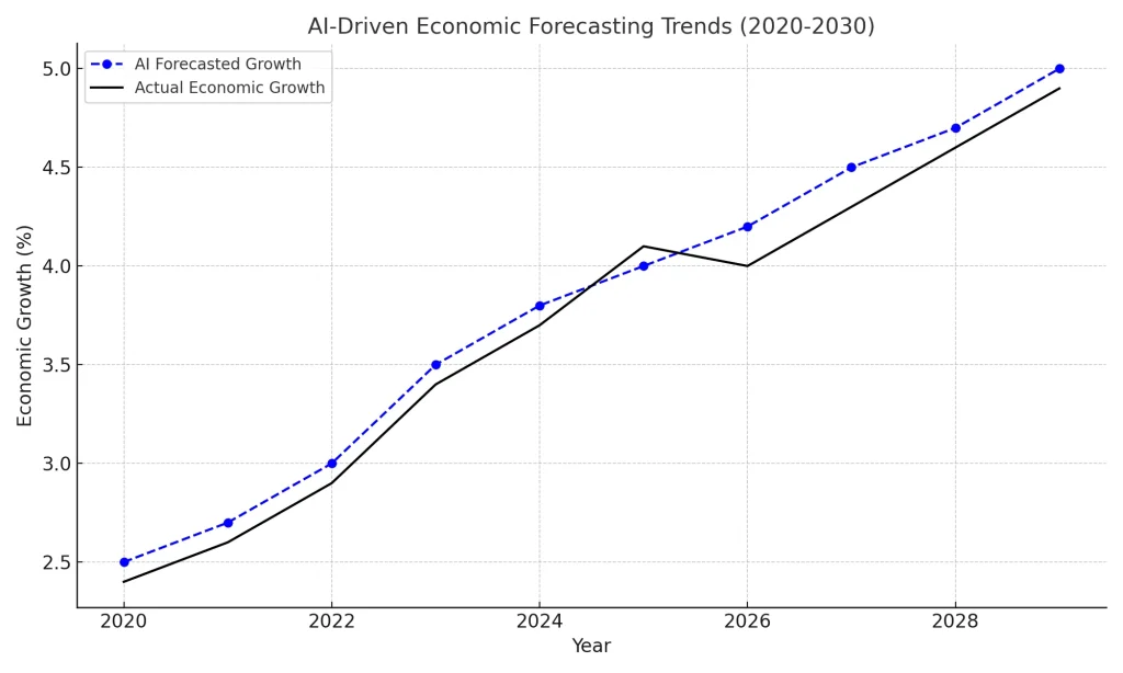 A graph with AI-driven economic forecasting trends and data analysis in real-time.