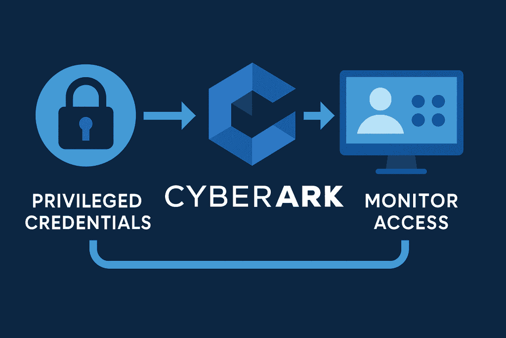 Explanation of how CyberArk functions to secure privileged credentials and monitor access in IT environments.