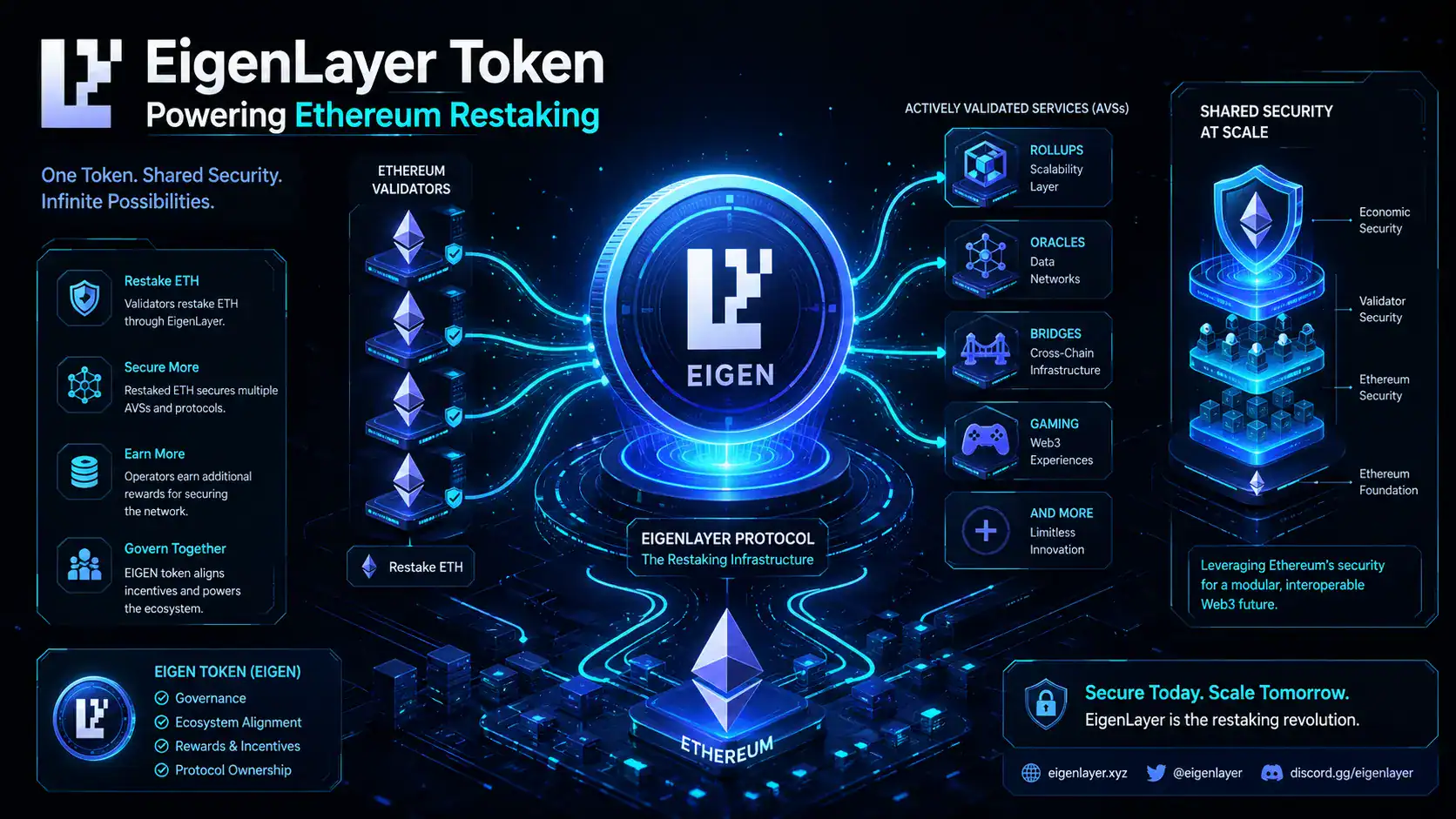 EigenLayer Token: Powerful Restaking Breakthrough