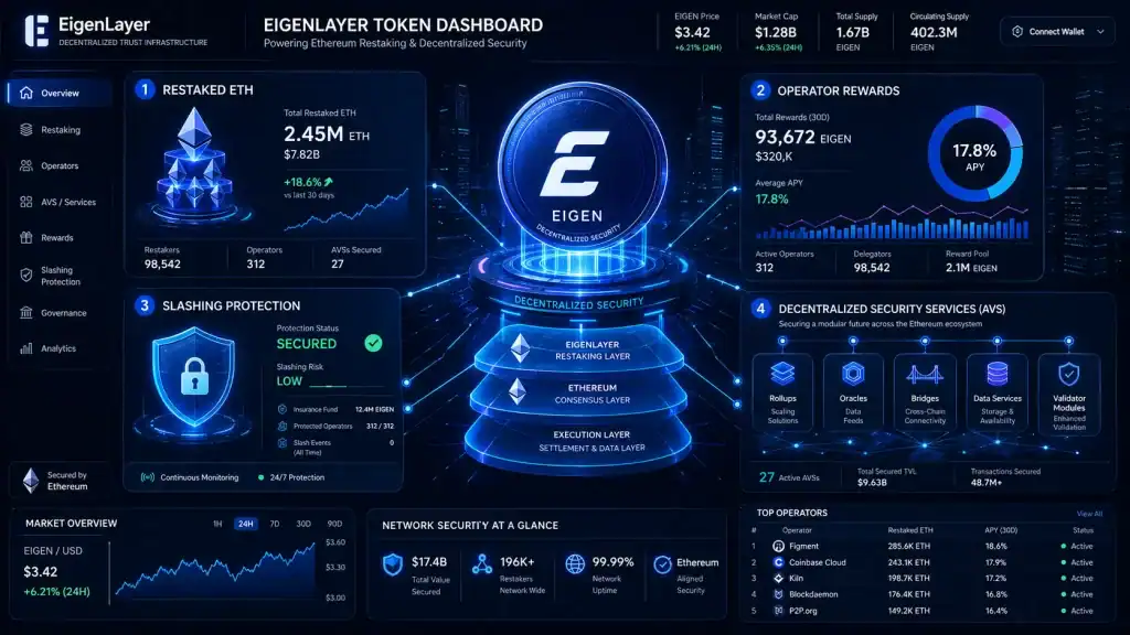 EigenLayer Token dashboard showing restaked ETH, operator rewards, slashing protection, and decentralized security services.