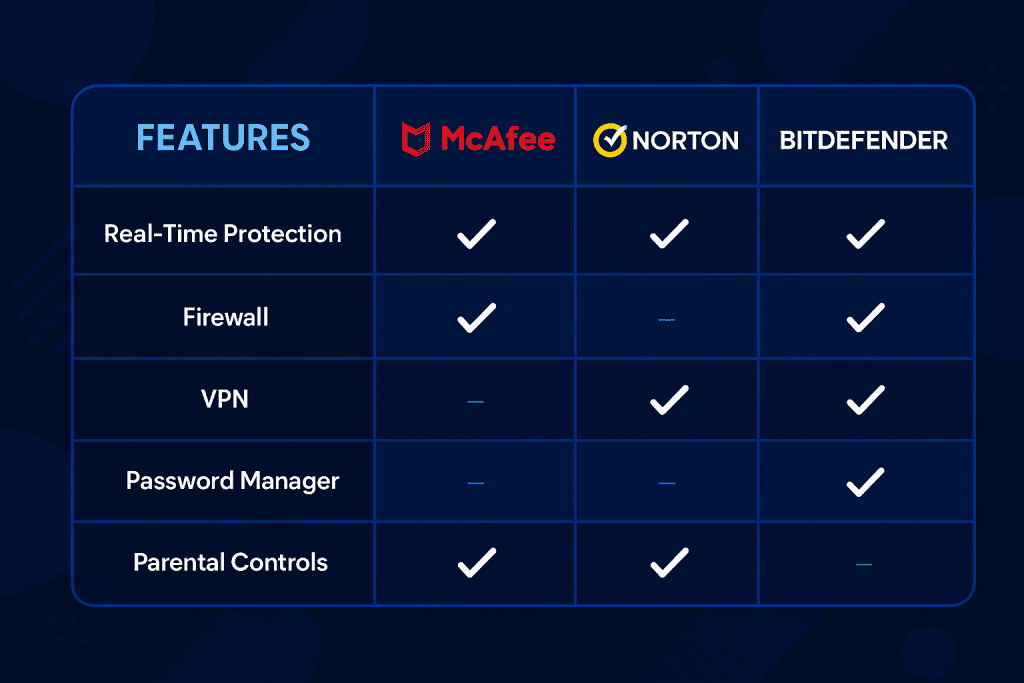 Comparison chart of McAfee, Norton, and Bitdefender features.