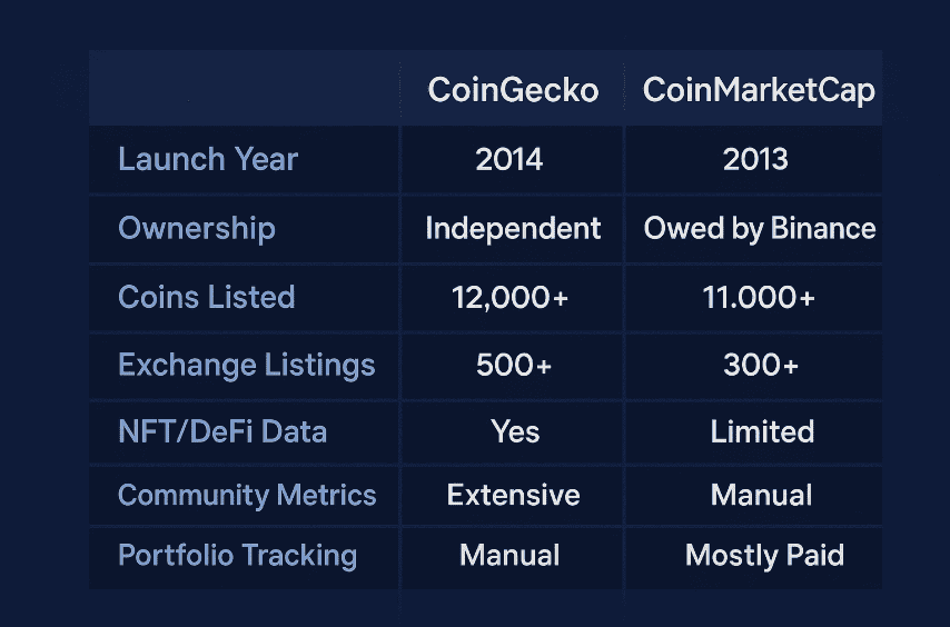 Feature comparison table of CoinGecko vs CoinMarketCap