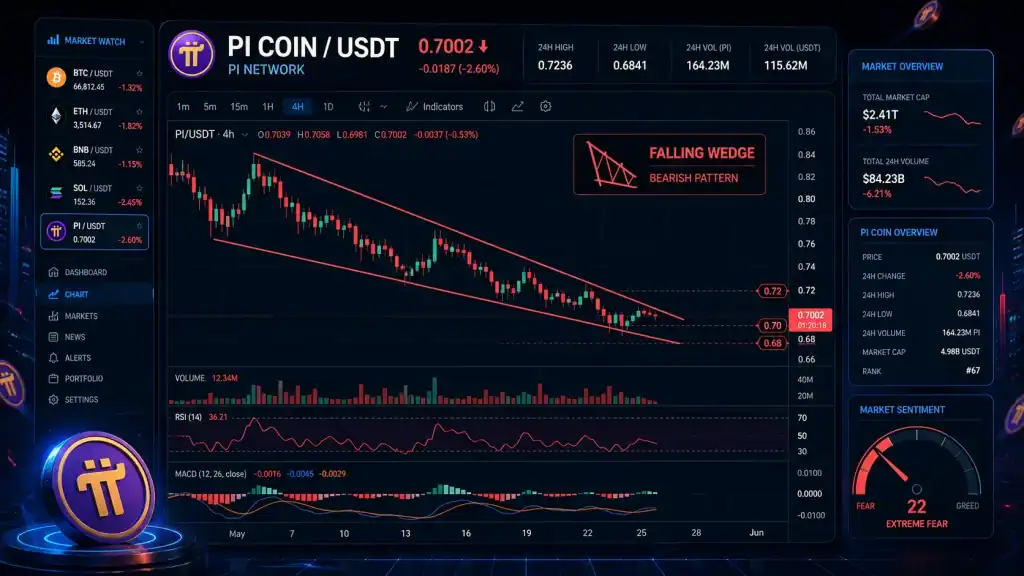 Pi Coin market analysis image displaying a downward trend near the $0.70 level