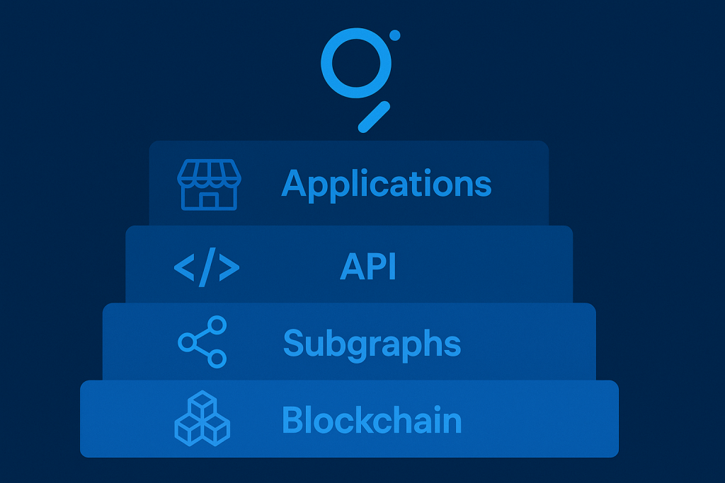 The Graph Crypto architecture layers.