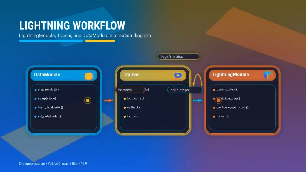 Diagram of LightningModule, Trainer, and DataModule workflow
