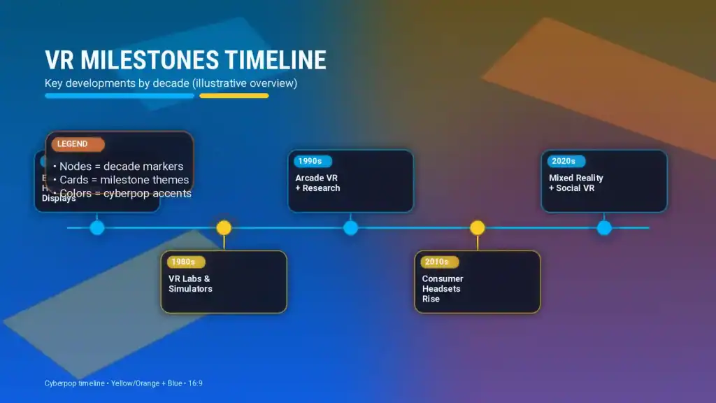 Timeline graphic showing key Virtual Reality milestones by decade