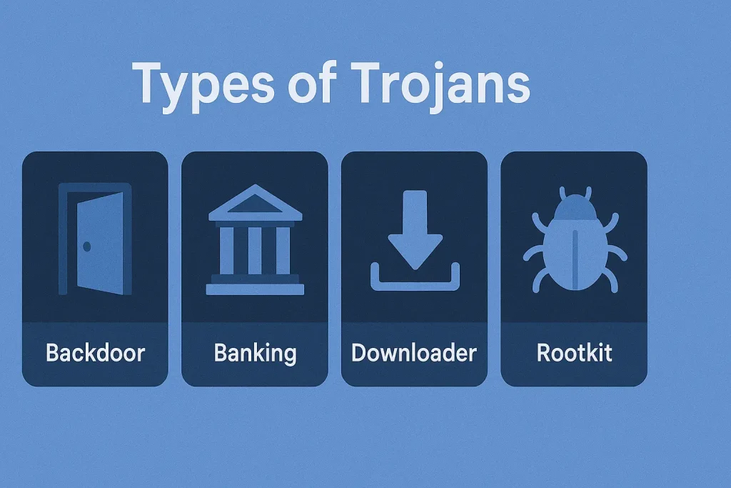 Diagram of Trojan types: backdoor, banking, downloader, rootkit.