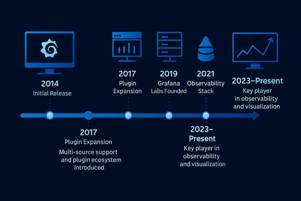 Timeline showing evolution of data visualization and observability tools from 2014 to present.