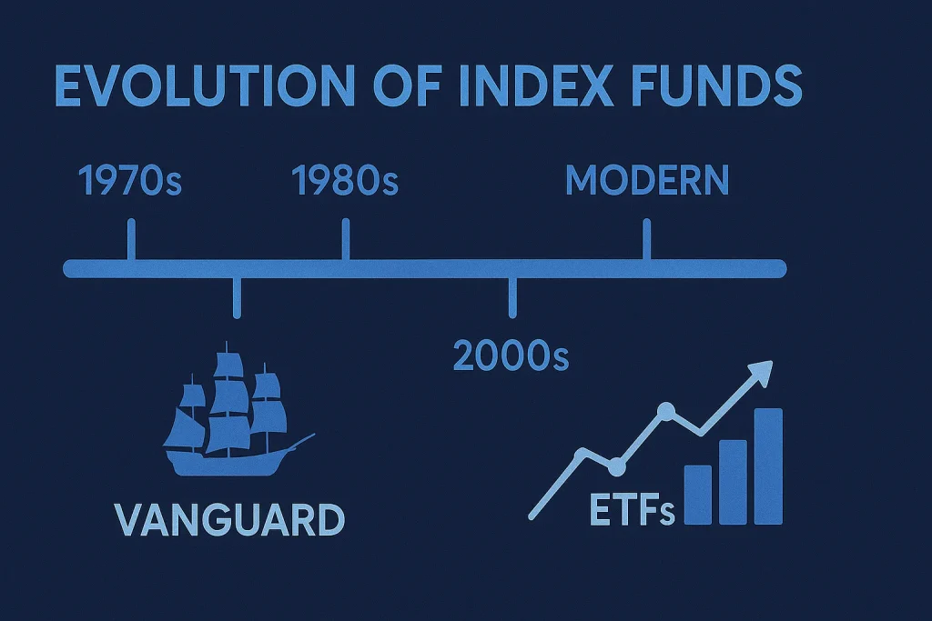Timeline showing the evolution of index funds from 1970s Vanguard to modern ETFs.