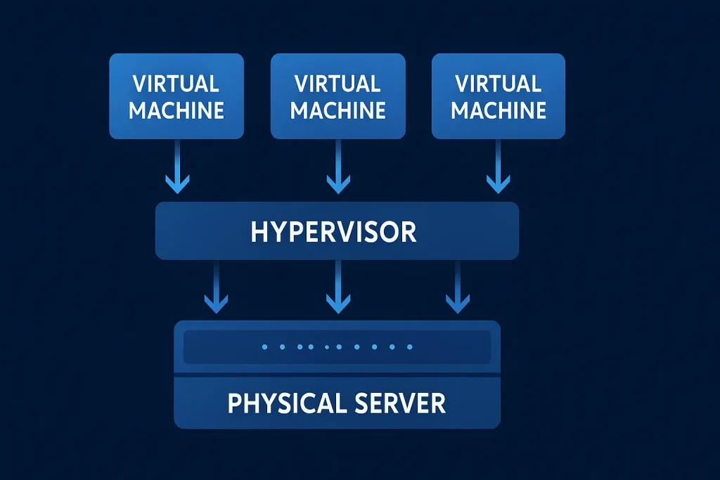 Diagram showing how a hypervisor enables multiple virtual machines on one physical server.
