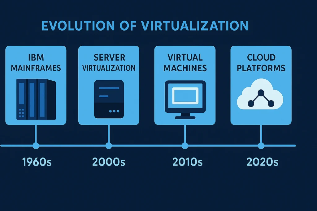 Timeline showing the evolution of virtualization from IBM mainframes to modern cloud platforms.