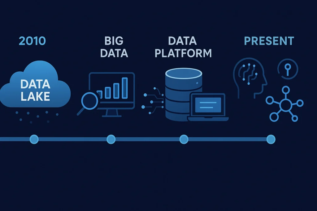 Timeline illustrating the evolution of Data Lakes from 2010 to modern AI and IoT integration.