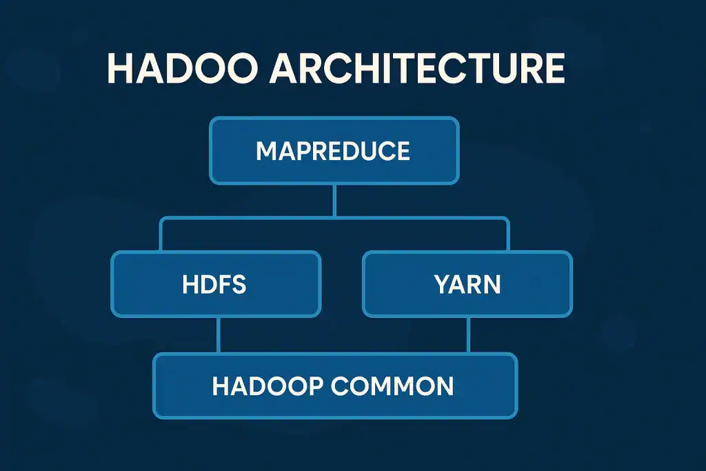 Diagram showing Hadoop’s architecture, including HDFS, MapReduce, YARN, and Hadoop Common