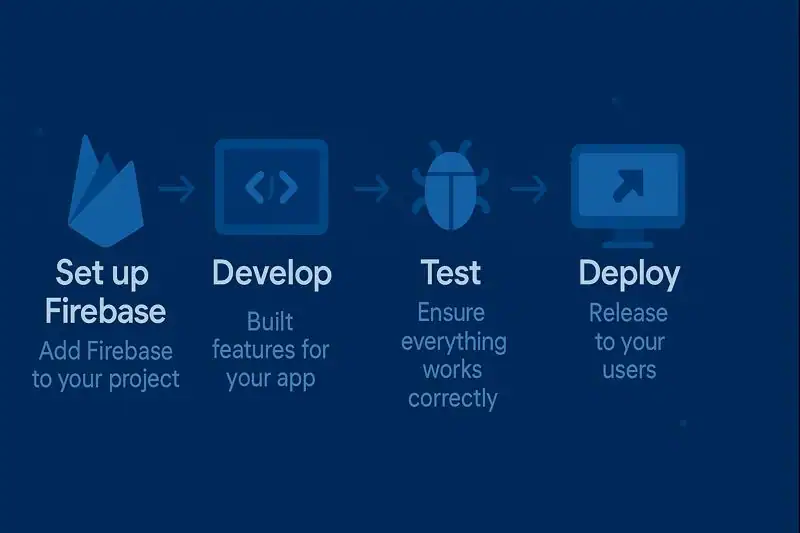 Step-by-step infographic of how Firebase is integrated into an app, from setup to deployment.