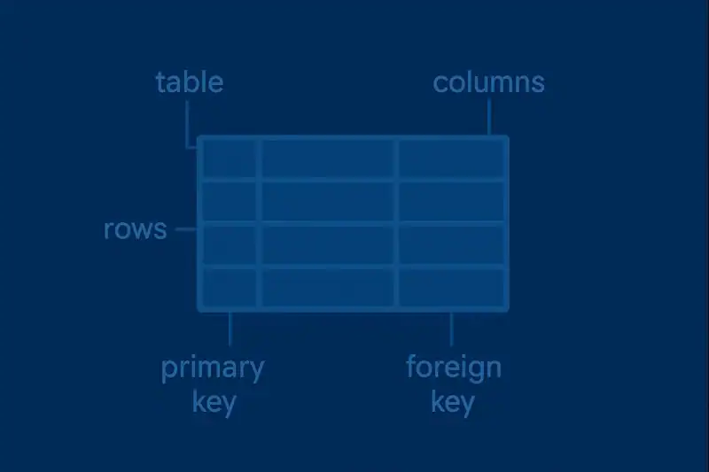 Labeled diagram showing database components like tables, rows, columns, primary keys, and foreign keys.