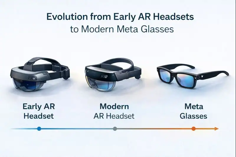 Timeline showing evolution from early AR headsets to modern Meta Glasses