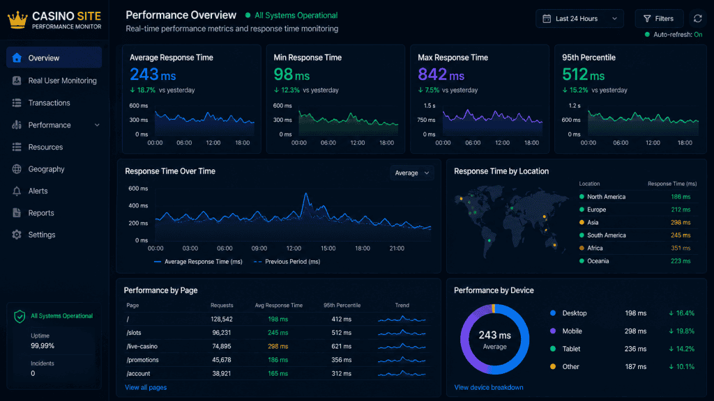 Performance dashboard showing website response time in milliseconds