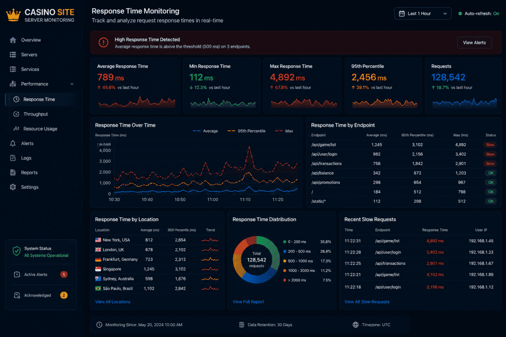 Server monitoring screen showing delayed request response times