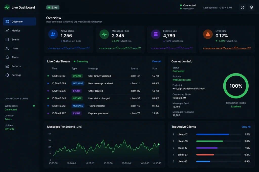 Real-time dashboard showing live data updates through a persistent connection